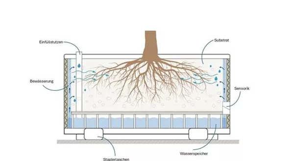 Technisches Bild MobileGreen Pflanztröge